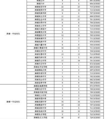 2022年漳浦达志中学录取分数线详解